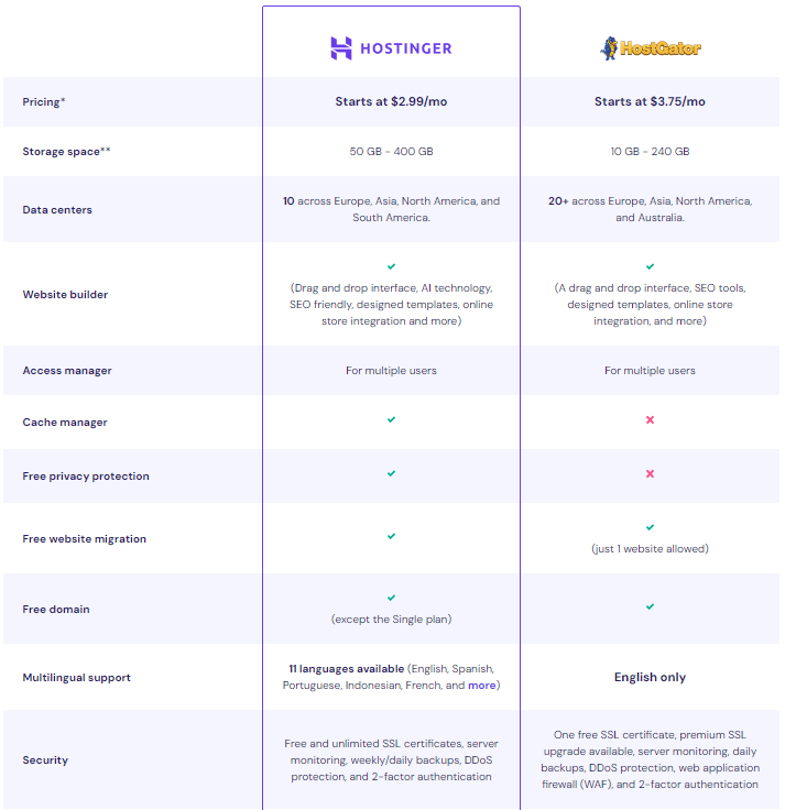 Hostinger vs HostGator Head-to-Head Comparison